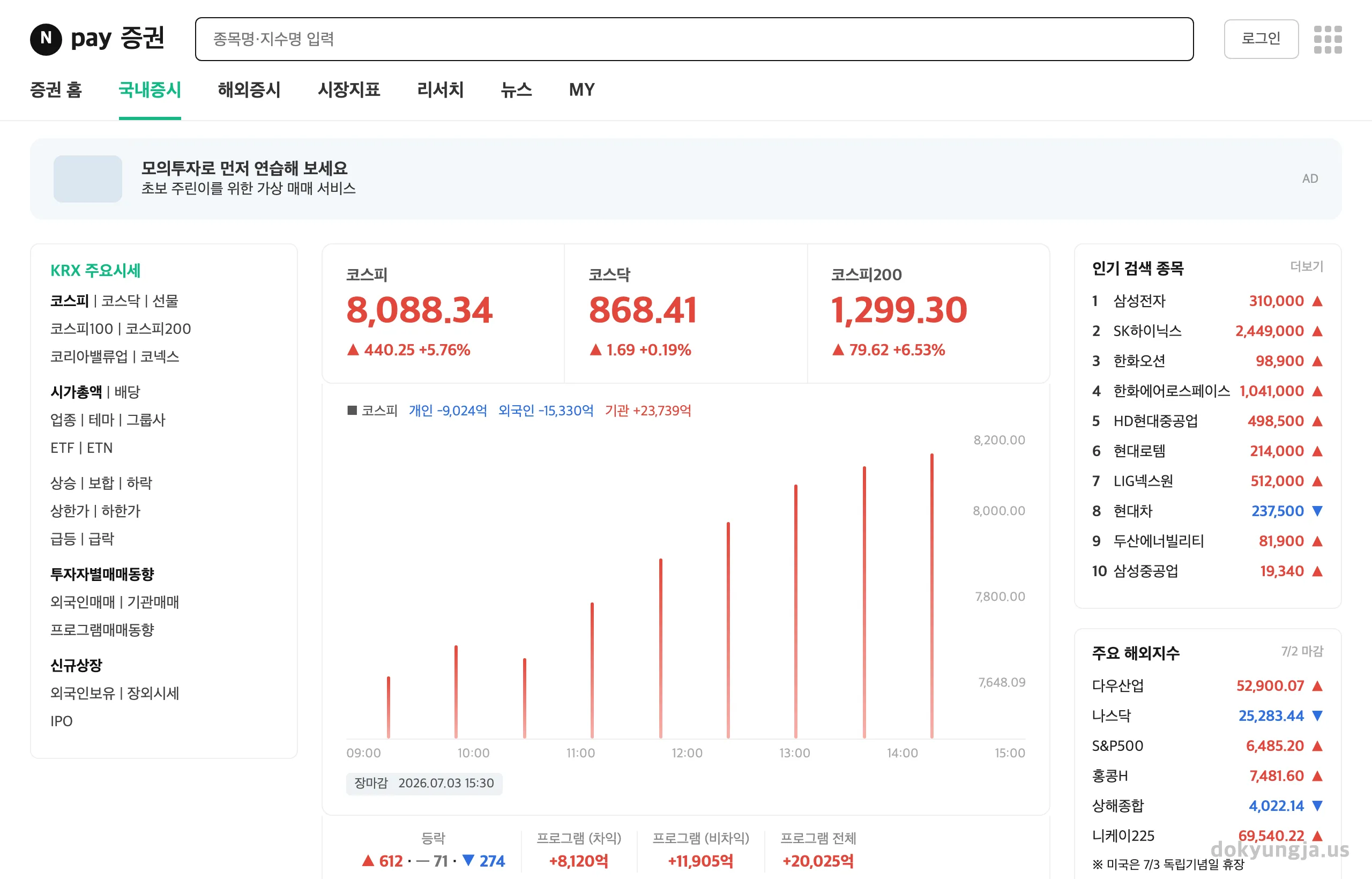 네이버페이 증권 국내증시 화면 — 2026년 7월 3일 장마감 코스피 8,088.34(+5.76%), 코스닥 868.41(+0.19%), 코스피200 1,299.30(+6.53%), 주요 해외지수 다우 52,900.07