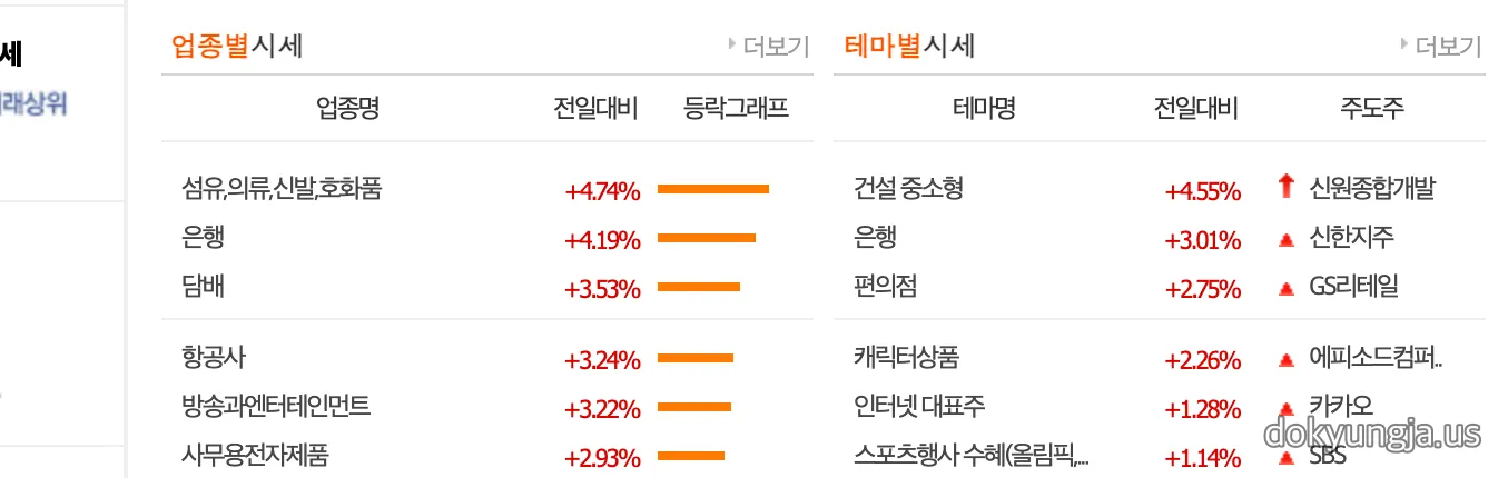 네이버페이 증권 업종별시세·테마별시세 화면 — 2026년 7월 2일 장마감 기준 은행(+4.19%)·건설 중소형(+4.55%)·담배(+3.53%)·항공사(+3.24%) 상승 업종 순위