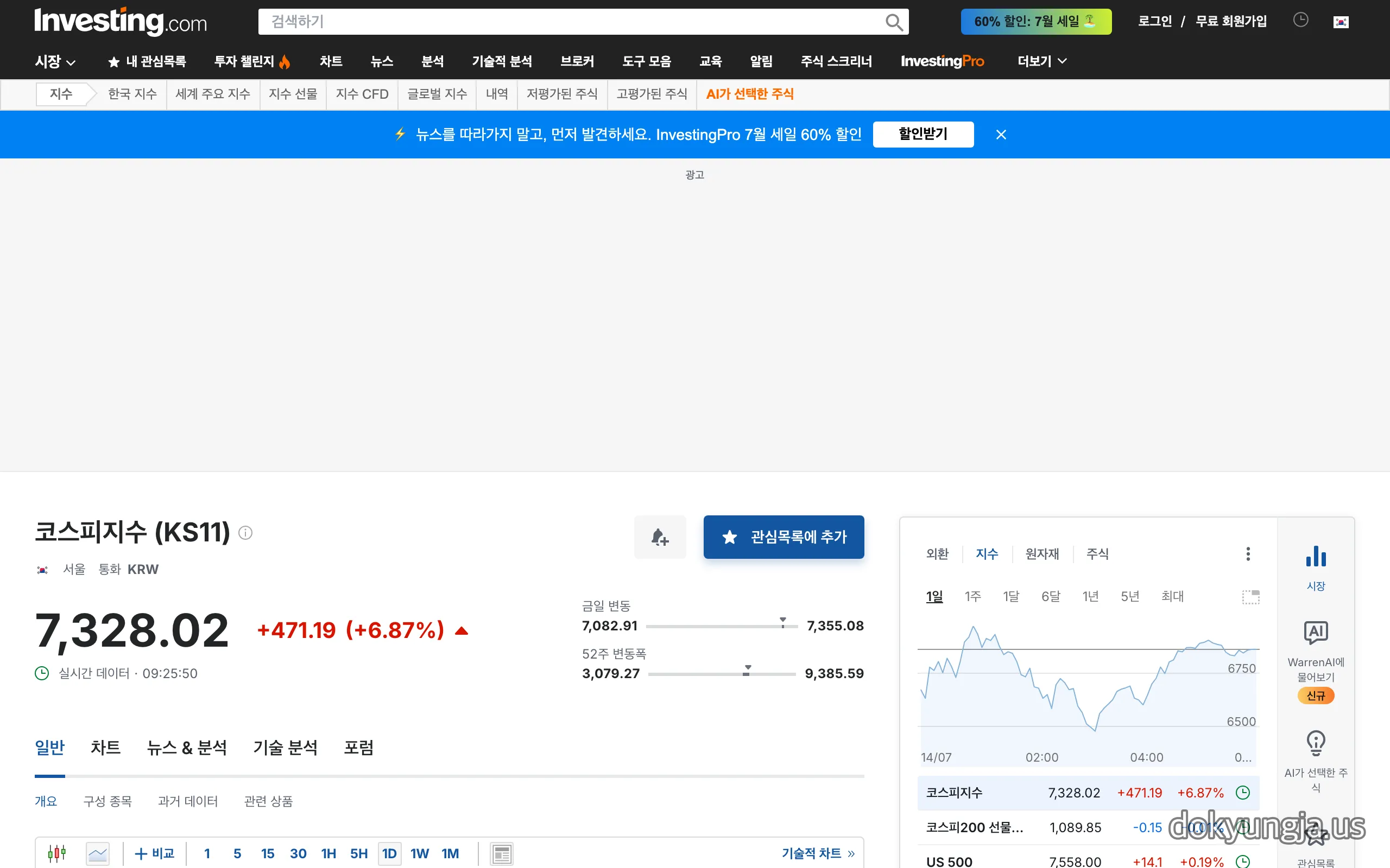 7월 15일 오전 코스피지수 실시간 화면, 7328.02로 6.87% 급등한 모습