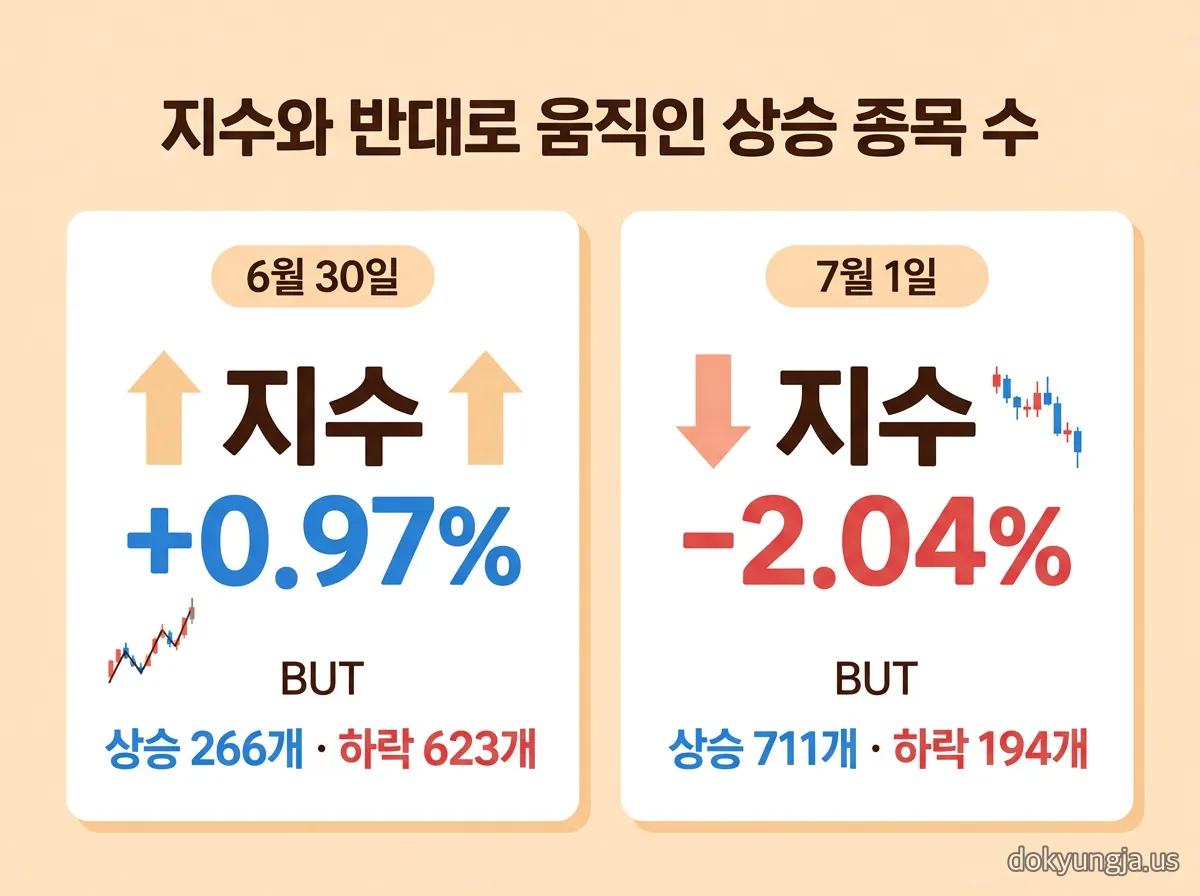 코스피 지수 등락률과 상승·하락 종목수의 괴리를 6월 30일과 7월 1일 두 날짜로 비교한 인포그래픽