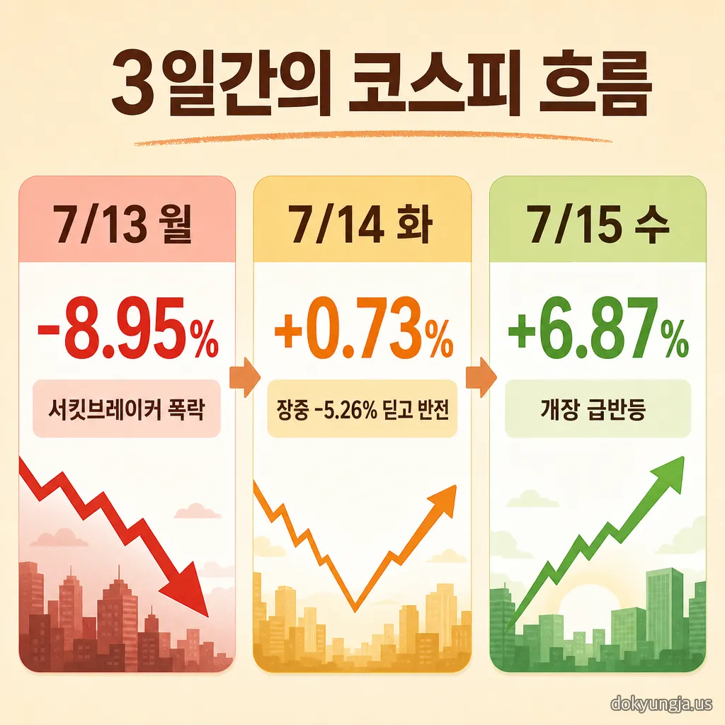 7월 13일 -8.95%, 14일 +0.73%, 15일 +6.87%로 이어진 코스피 3거래일 흐름 타임라인