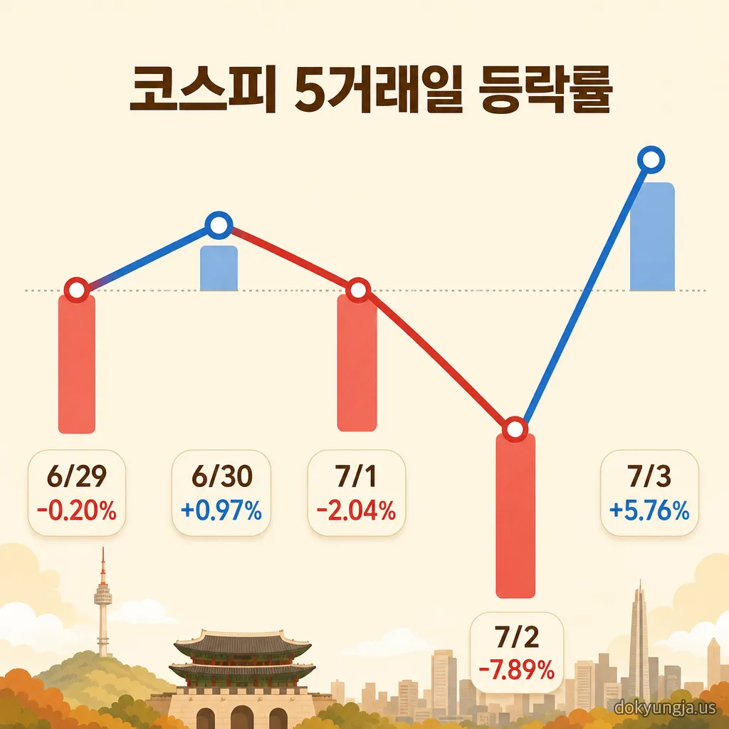 코스피 5거래일 등락률 타임라인 인포그래픽 — 6월 29일 -0.20%, 6월 30일 +0.97%, 7월 1일 -2.04%, 7월 2일 -7.89%, 7월 3일 +5.76%