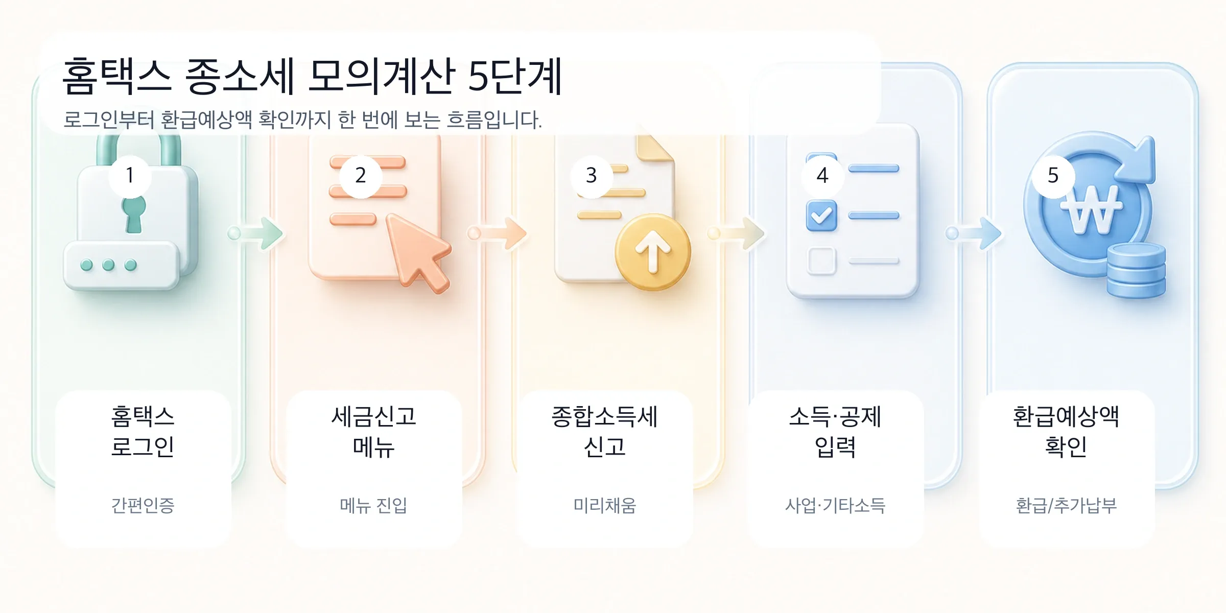 홈택스 PC 종합소득세 신고 페이지에서 환급액 추정까지 5단계 진입 경로 인포그래픽
