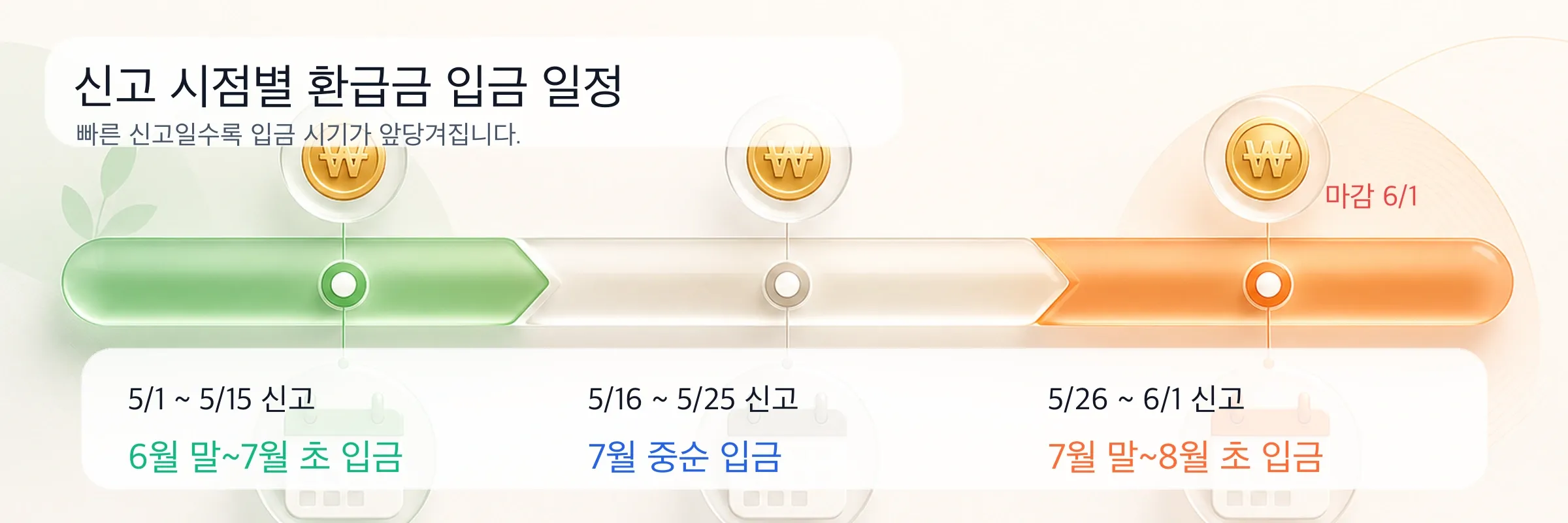 5월 종합소득세 신고 시기별 환급금 입금 일정 타임라인 인포그래픽