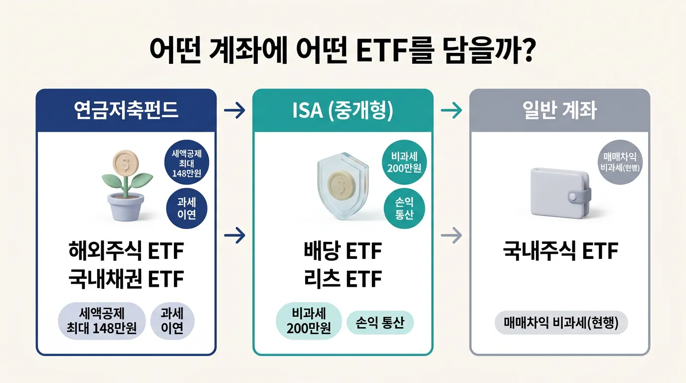 연금저축펀드 ISA 일반계좌 ETF 배치 전략 인포그래픽