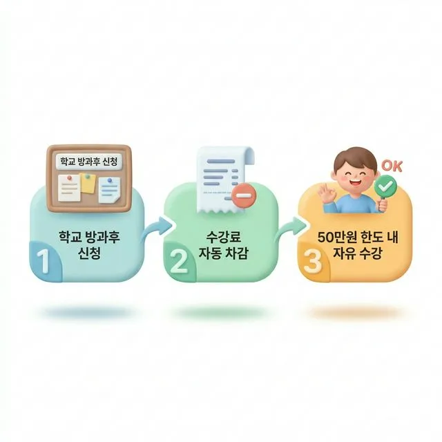 2026 초등3학년 방과후이용권 신청 단계