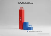 CATL 37% vs K배터리 16%, 전고체로 역전 가능할까?