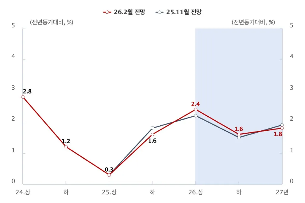 한국은행 2026년 경제성장률 전망 수정 도표