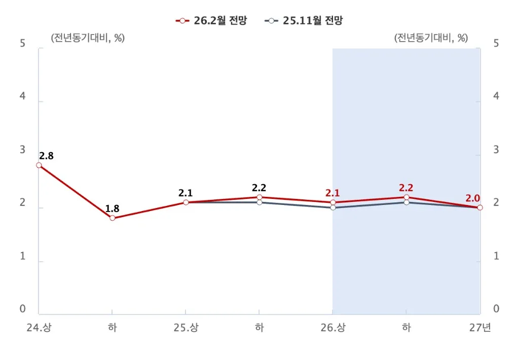 한국은행 2026년 소비자물가 상승률 전망 수정 도표
