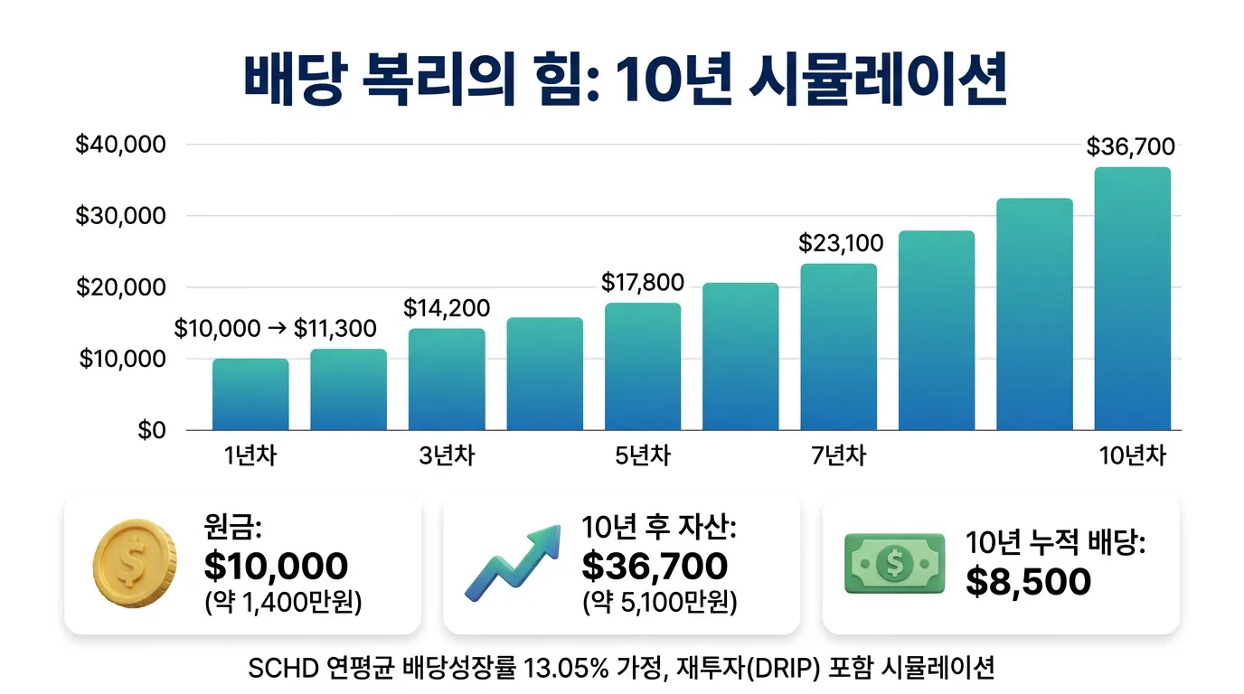 배당 복리 10년 성장 시뮬레이션