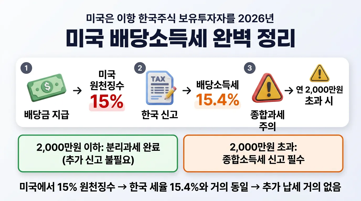 미국 배당소득세 정리