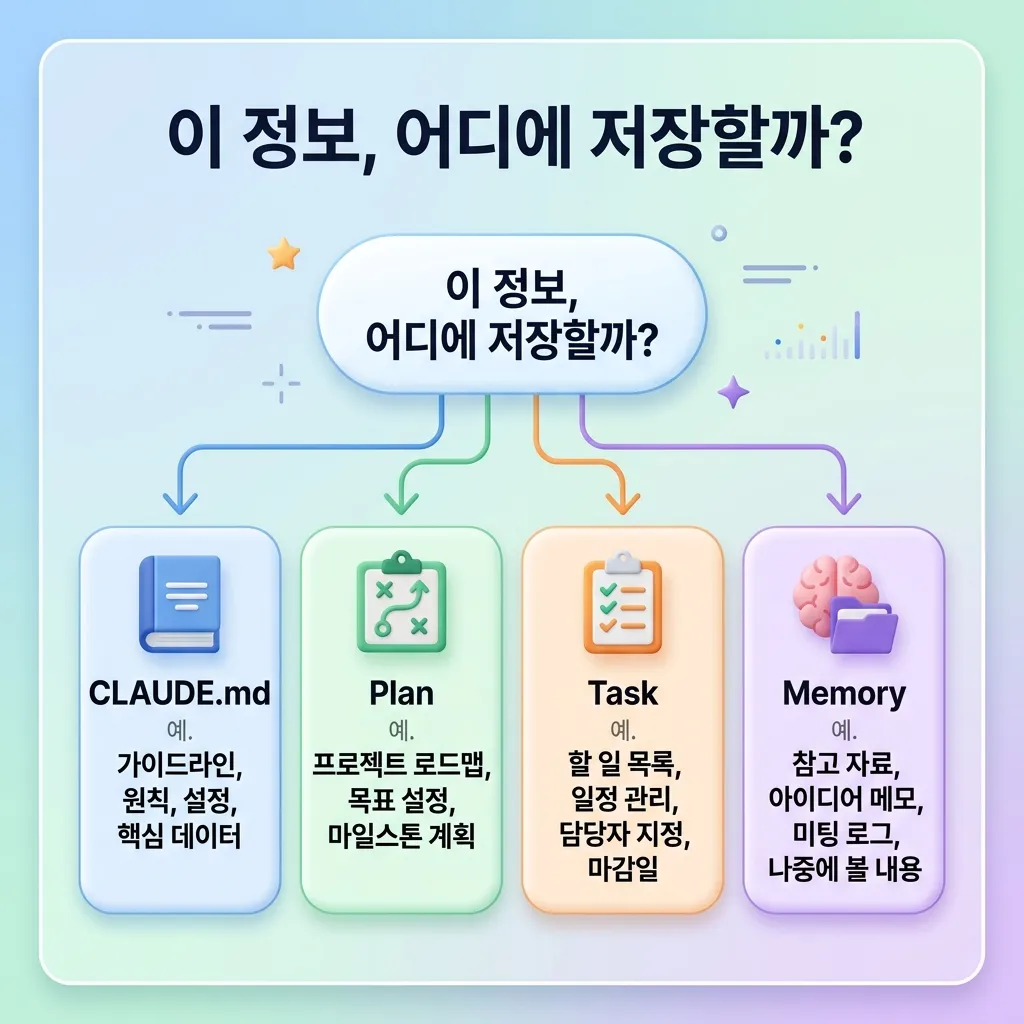 CLAUDE.md, Plan, Task, Memory 4가지 도구 역할 분담 결정 트리 - 어떤 정보를 어디에 저장할지 판단하는 가이드