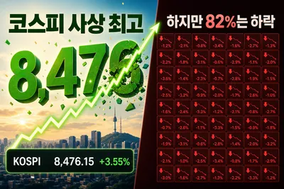 코스피 8,476 사상 최고인데 82% 종목이 하락한 비대칭 장세의 비밀