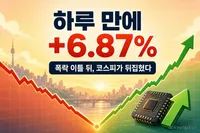 코스피, 하루 만에 6%대 급반등…미국 CPI 3.5%가 뒤집은 7월 15일 개장