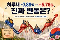 코스피 주간회고: 사이드카 4일 연속, 순변동은 -3.84%(6/29~7/3)