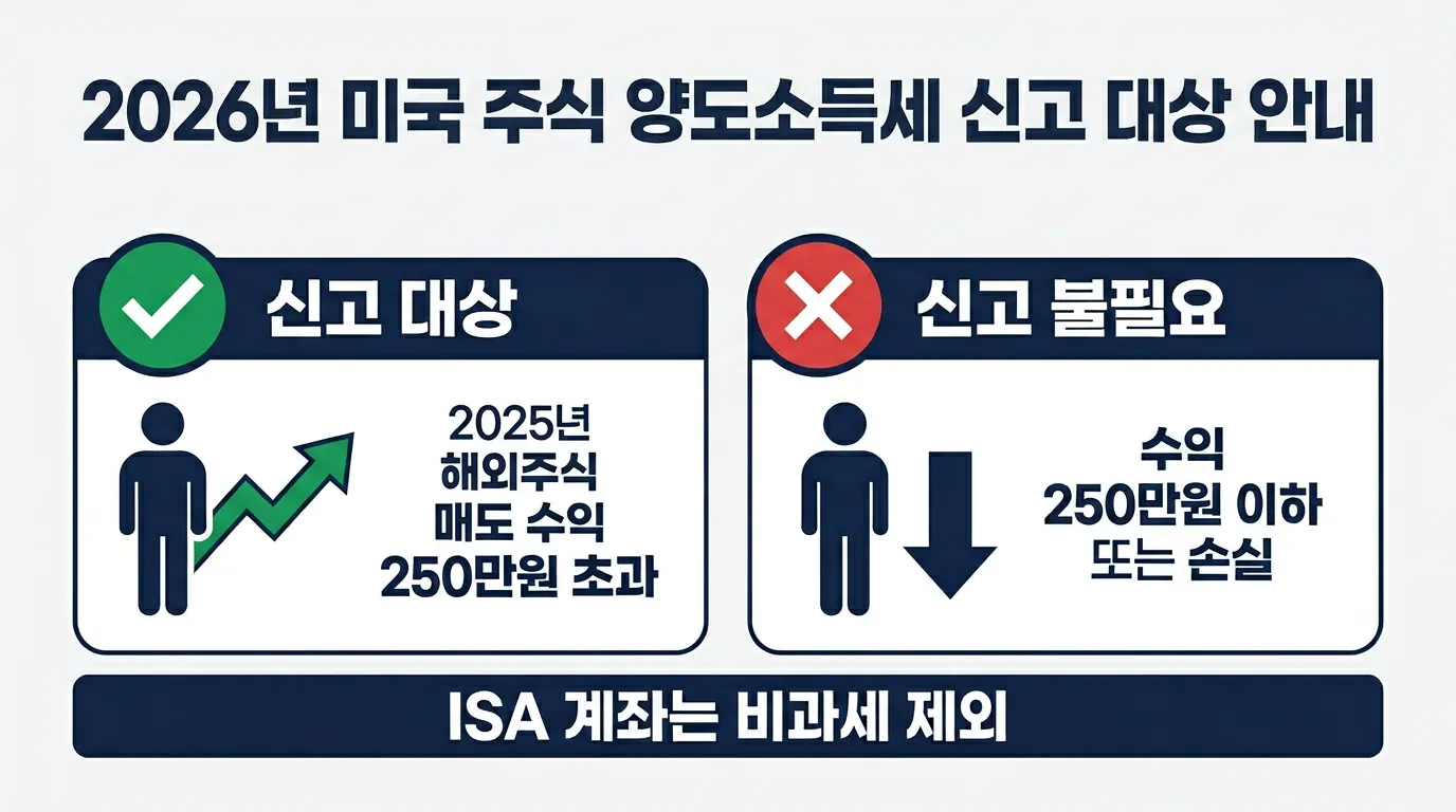 2026년 미국 주식 양도소득세 신고 대상 안내 인포그래픽