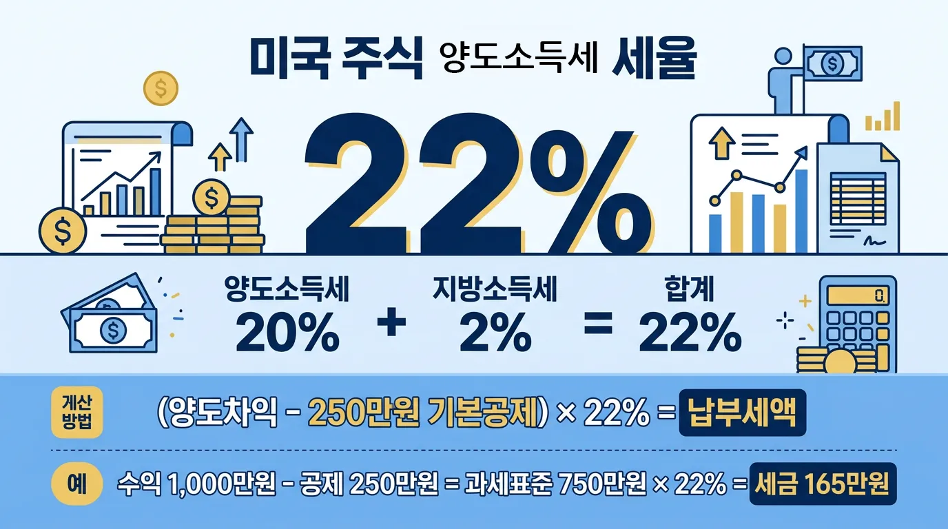 미국 주식 양도소득세율 22% 계산 방법 인포그래픽