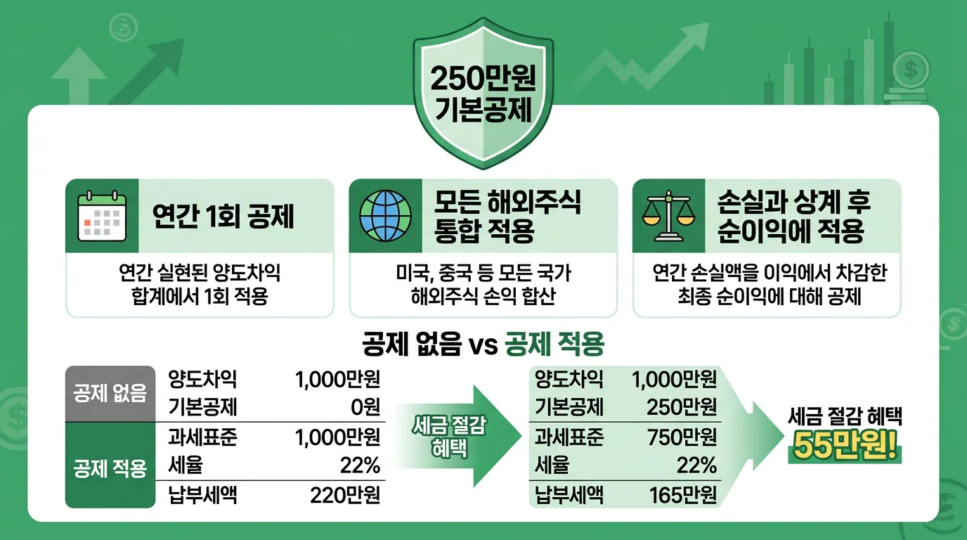 250만원 기본공제 설명 인포그래픽