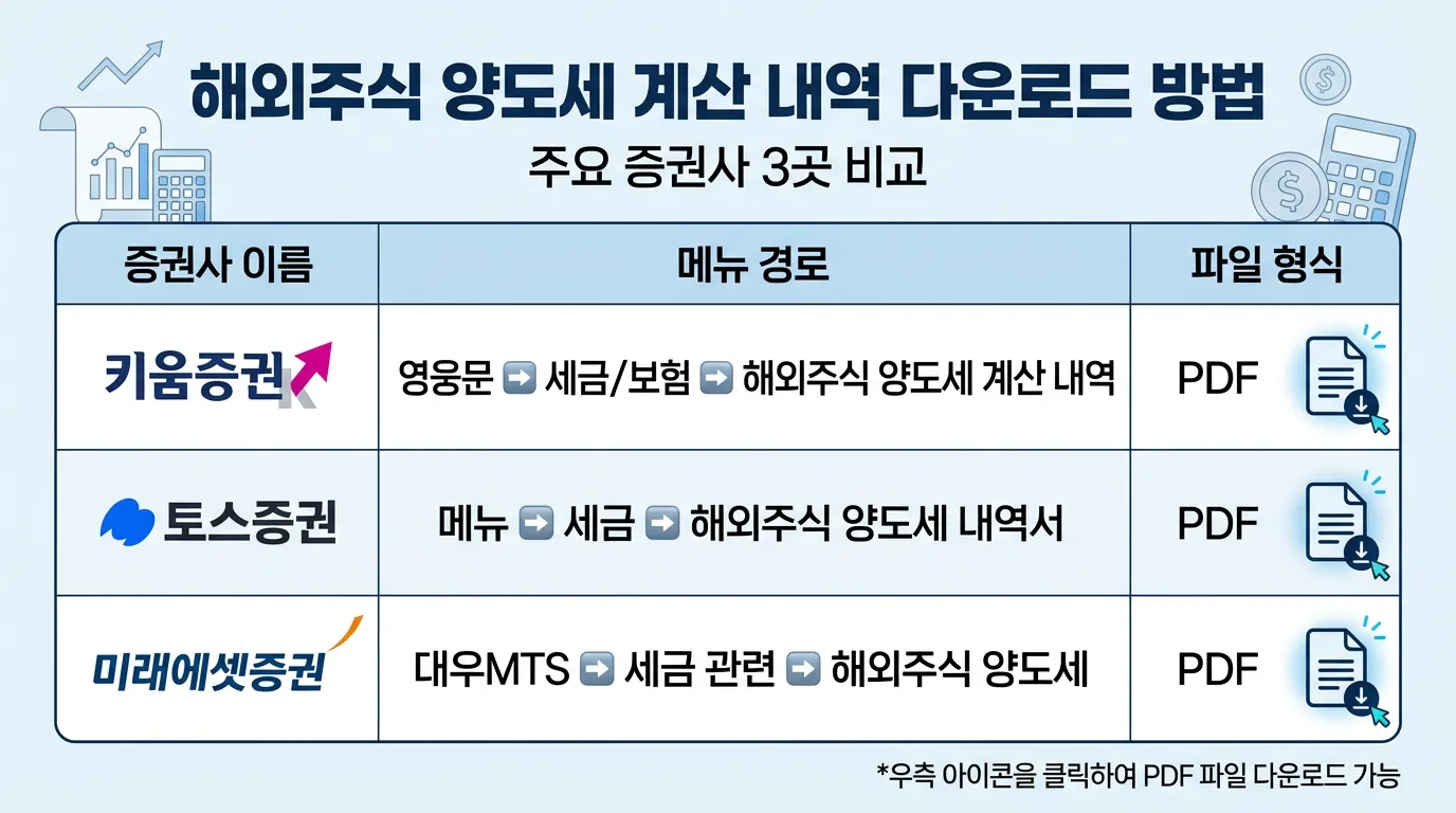 해외주식 양도세 계산 내역 다운로드 방법 주요 증권사 3곳 비교