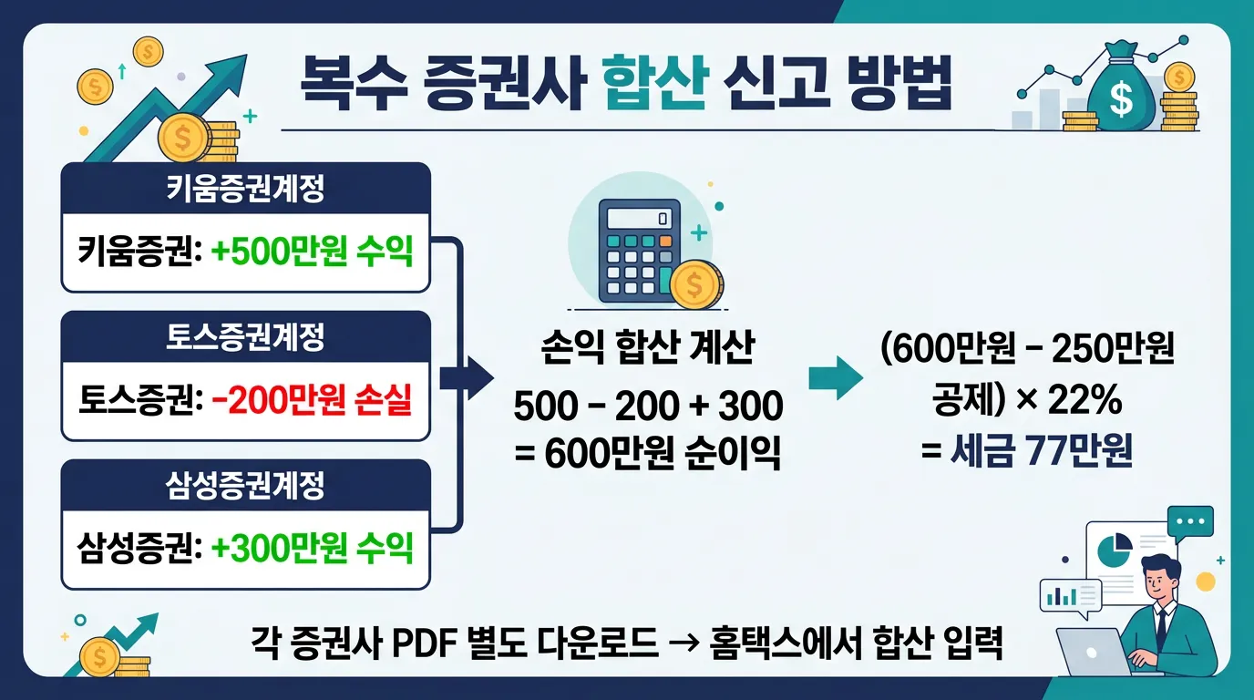 복수 증권사 합산 신고 방법 손익 통산 인포그래픽