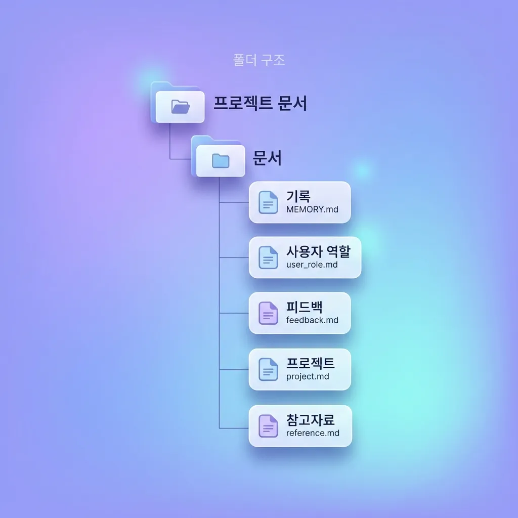 Claude Code Memory 폴더 트리 구조 - MEMORY.md, user_role.md, feedback.md, project.md, reference.md 파일이 계층적으로 표시된 3D 아이소메트릭 인포그래픽