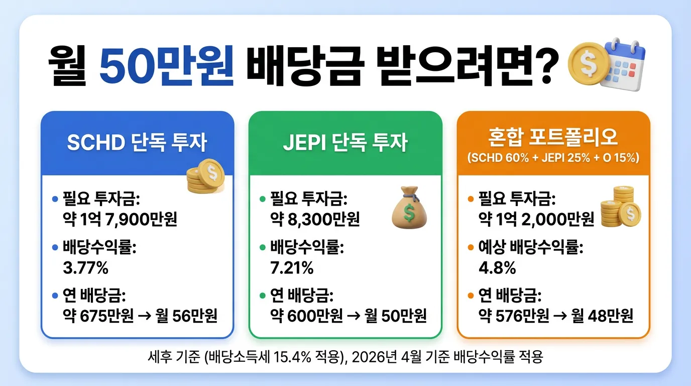 월 50만원 배당금 시뮬레이션