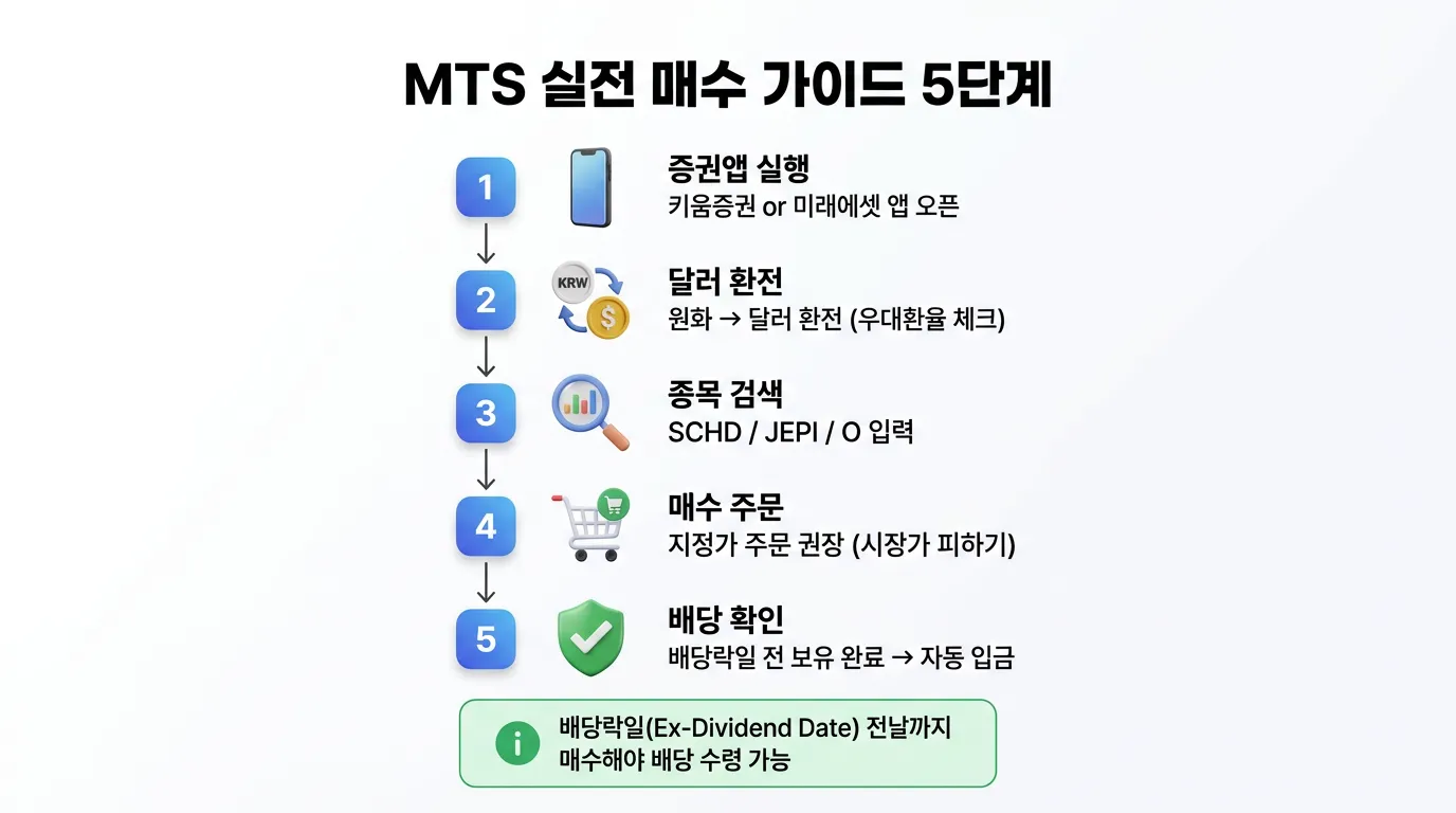 MTS 실전 매수 5단계 가이드