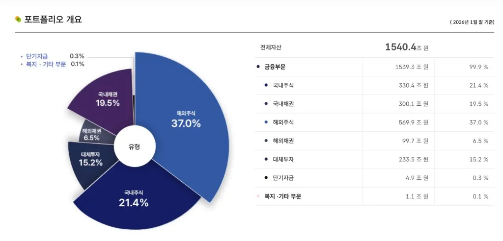 국민연금 기금운용본부 포트폴리오 개요 공식 화면 캡처 (2026년 1월 말 기준, 전체자산 1540.4조 원)
