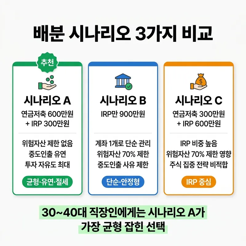 연금저축·IRP 배분 시나리오 3가지 비교 인포그래픽 — A(연금저축600+IRP300), B(IRP만900), C(연금저축300+IRP600)