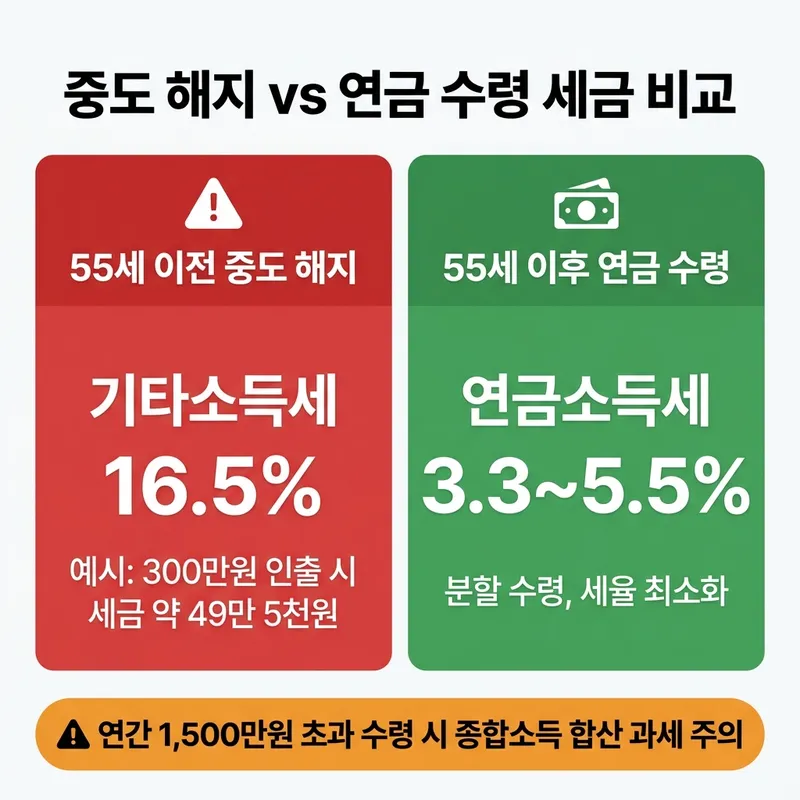 연금저축·IRP 중도 해지 시 기타소득세 16.5% vs 55세 이후 연금 수령 시 3.3~5.5% 세율 비교 경고 인포그래픽