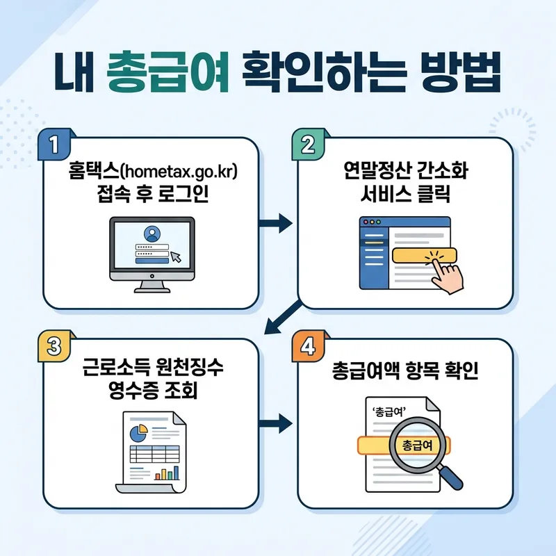 홈택스에서 총급여 확인하는 방법 4단계 인포그래픽