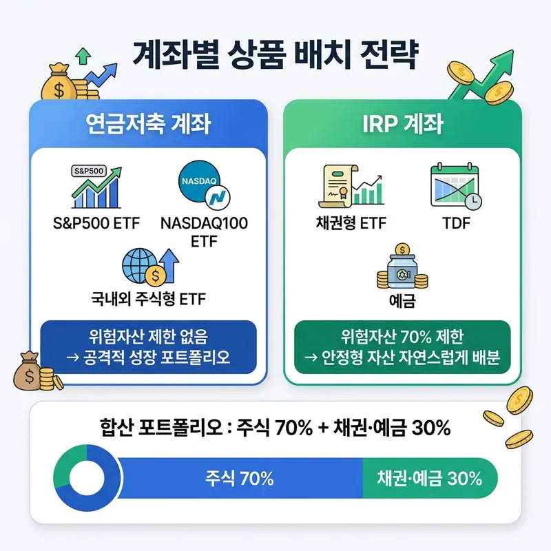 연금저축 계좌에는 S&P500·NASDAQ ETF, IRP 계좌에는 채권형 ETF·TDF·예금 배치 전략 인포그래픽