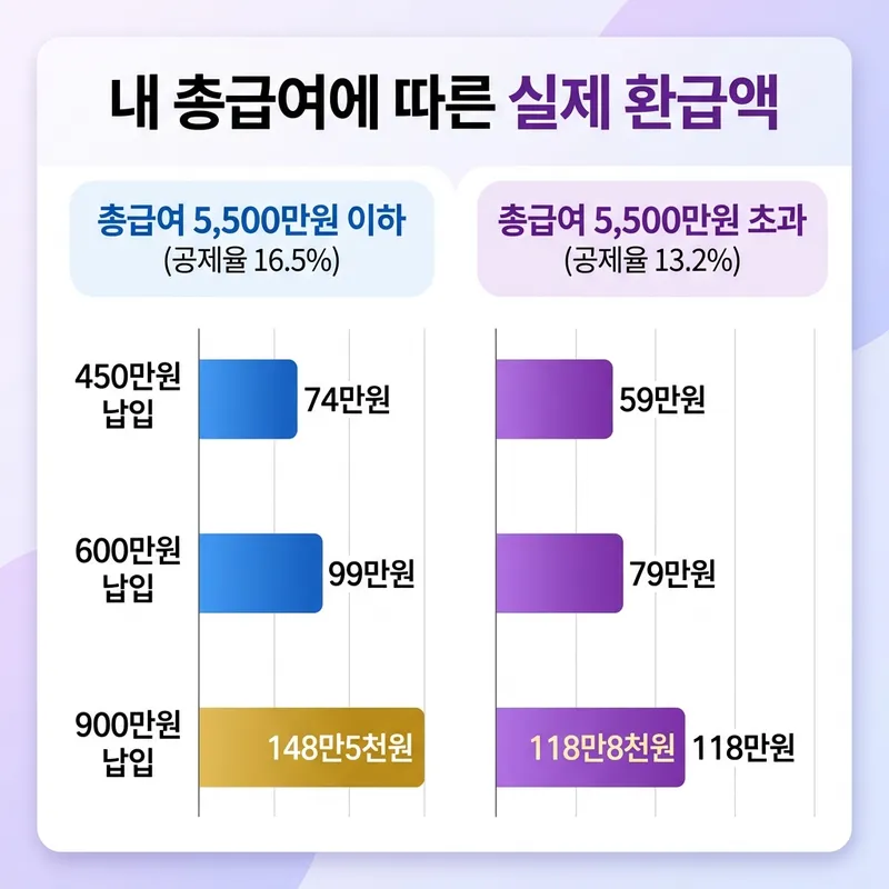 총급여 구간별 연금저축·IRP 세액공제 환급액 비교 차트