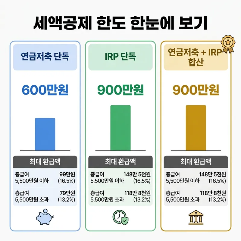 연금저축·IRP 세액공제 한도 비교 인포그래픽 — 연금저축 단독 600만원, IRP 단독 900만원, 합산 900만원