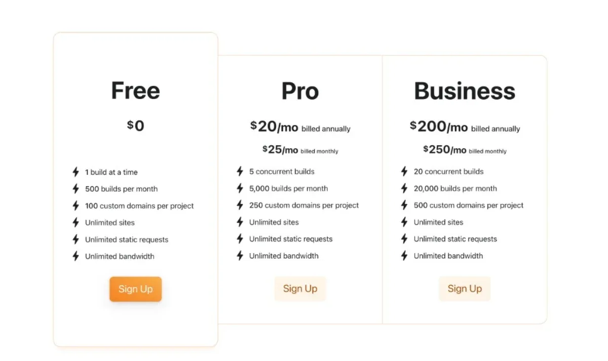 Cloudflare Pages 공식 요금제 비교 — Free 플랜은 월 500회 빌드, 무제한 대역폭, 무제한 정적 요청 제공