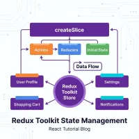 Redux Toolkit createSlice·configureStore: 전역 상태 관리 실전