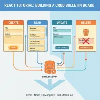 React 게시판 CRUD 구조 분석: 컴포넌트 간 데이터 전달과 상태 관리 실전 패턴