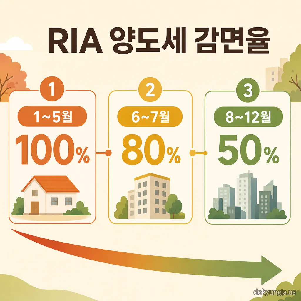 RIA 계좌 양도세 감면율이 2026년 1~5월 100%, 6~7월 80%, 8~12월 50%로 줄어드는 타임라인