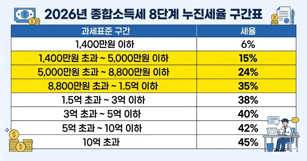 2026년 종합소득세 8단계 누진세율 구간표