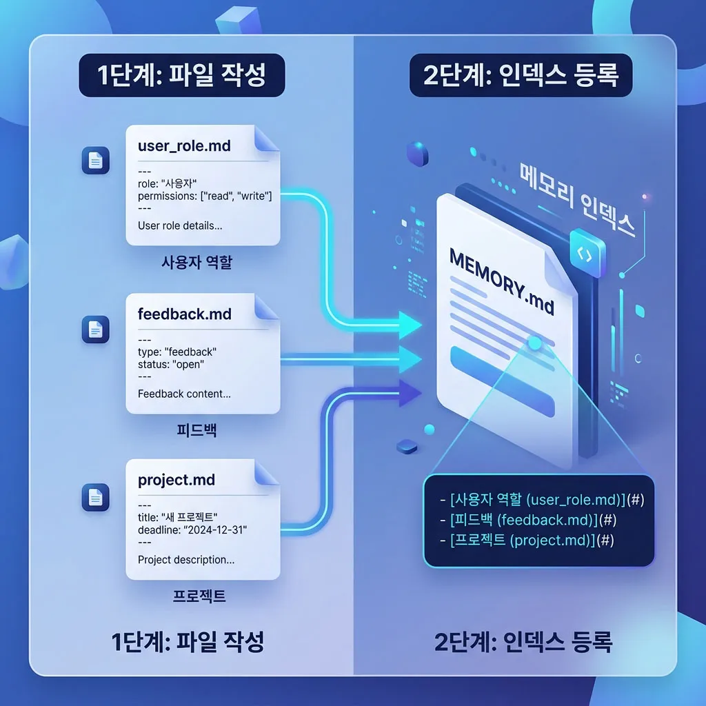 Claude Code Memory 두 단계 저장 워크플로우 - 개별 파일 작성과 MEMORY.md 인덱스 갱신을 보여주는 단계별 다이어그램
