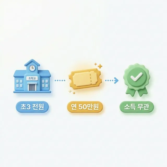 2026 초등3학년 방과후이용권 개요